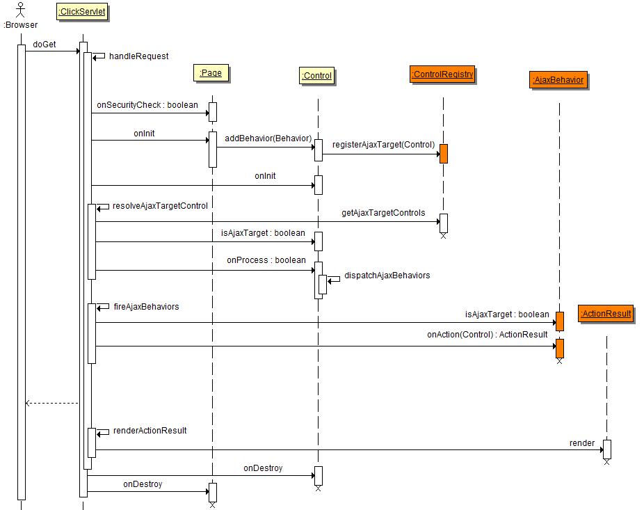 AjaxBehavior Sequence Diagram