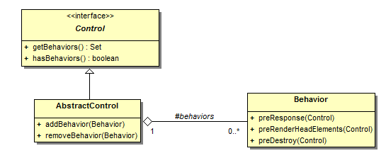 Behavior Class Diagram