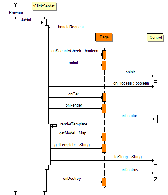 GET Request Sequence Diagram