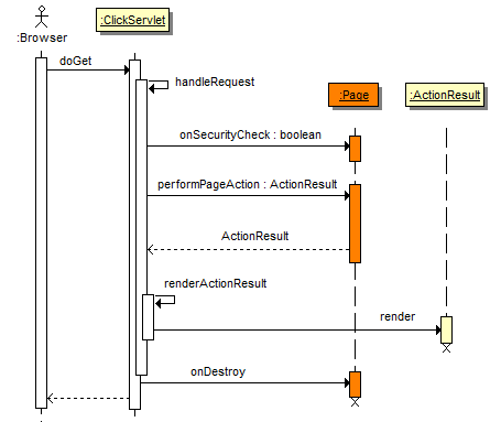 Page Action Request Sequence Diagram